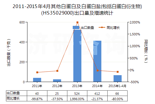 2011-2015年4月其他白蛋白及白蛋白鹽(包括白蛋白衍生物)(HS35029000)出口量及增速統(tǒng)計(jì)